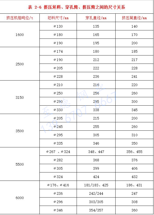 表 2-6 擠壓坯料、穿孔筒、擠壓筒之間的尺寸關(guān)系.jpg