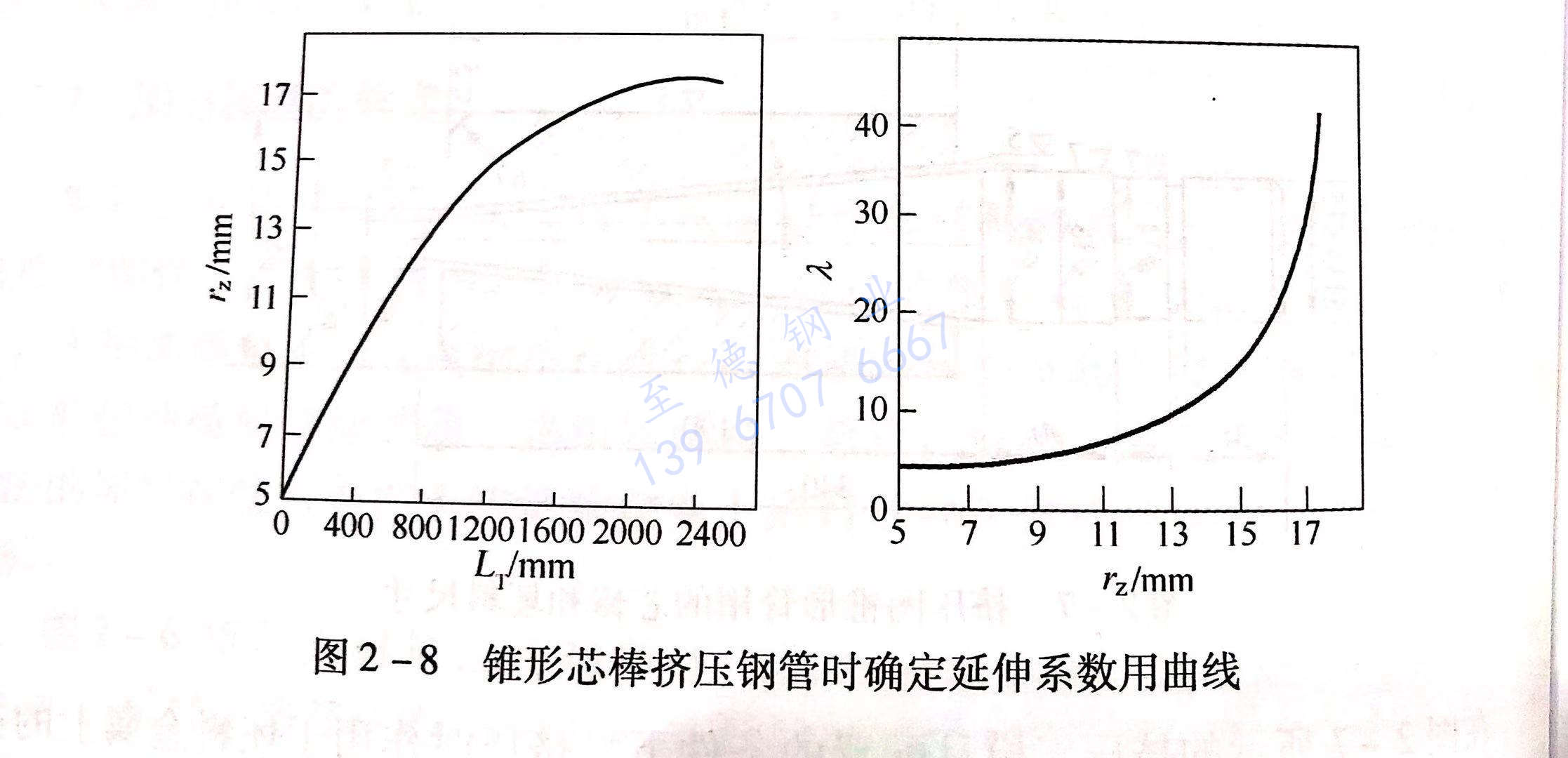 圖 2-8 錐形芯棒擠壓鋼管時(shí)確定延伸系數(shù)用曲線.jpg