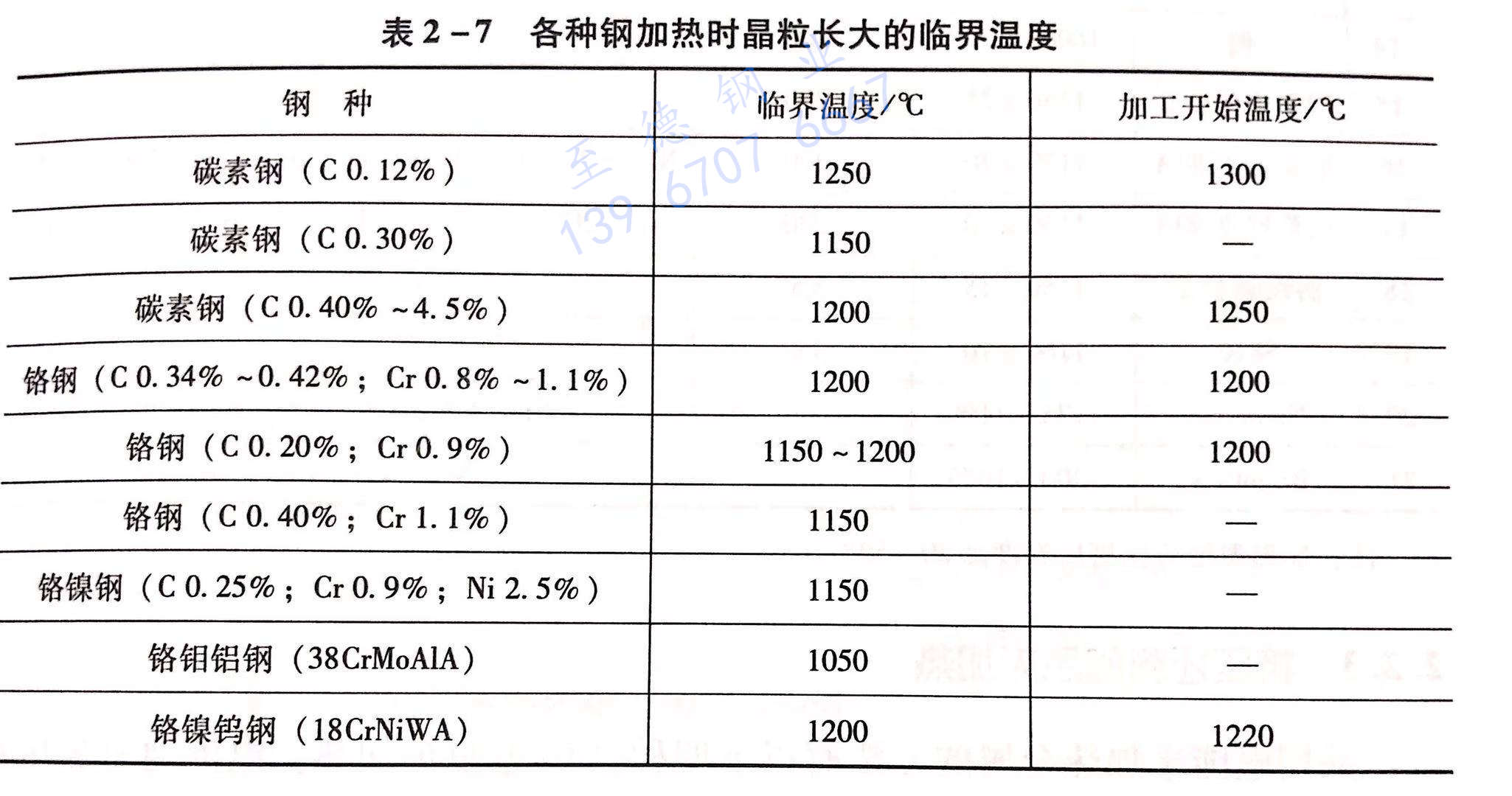 表 2-7 各種鋼加熱時(shí)晶粒長大的臨界溫度.jpg