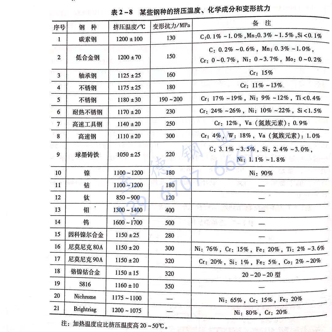 表 2-8 某些鋼種的擠壓溫度、化學(xué)成分和變形抗力.jpg