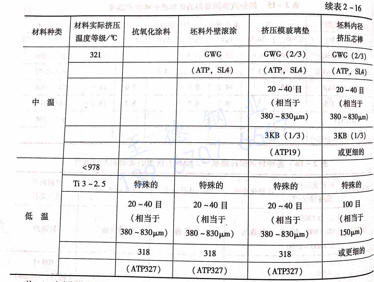 表 2-16 各種材料擠壓溫度下工模具所使用的玻璃潤(rùn)滑劑牌號(hào).jpg