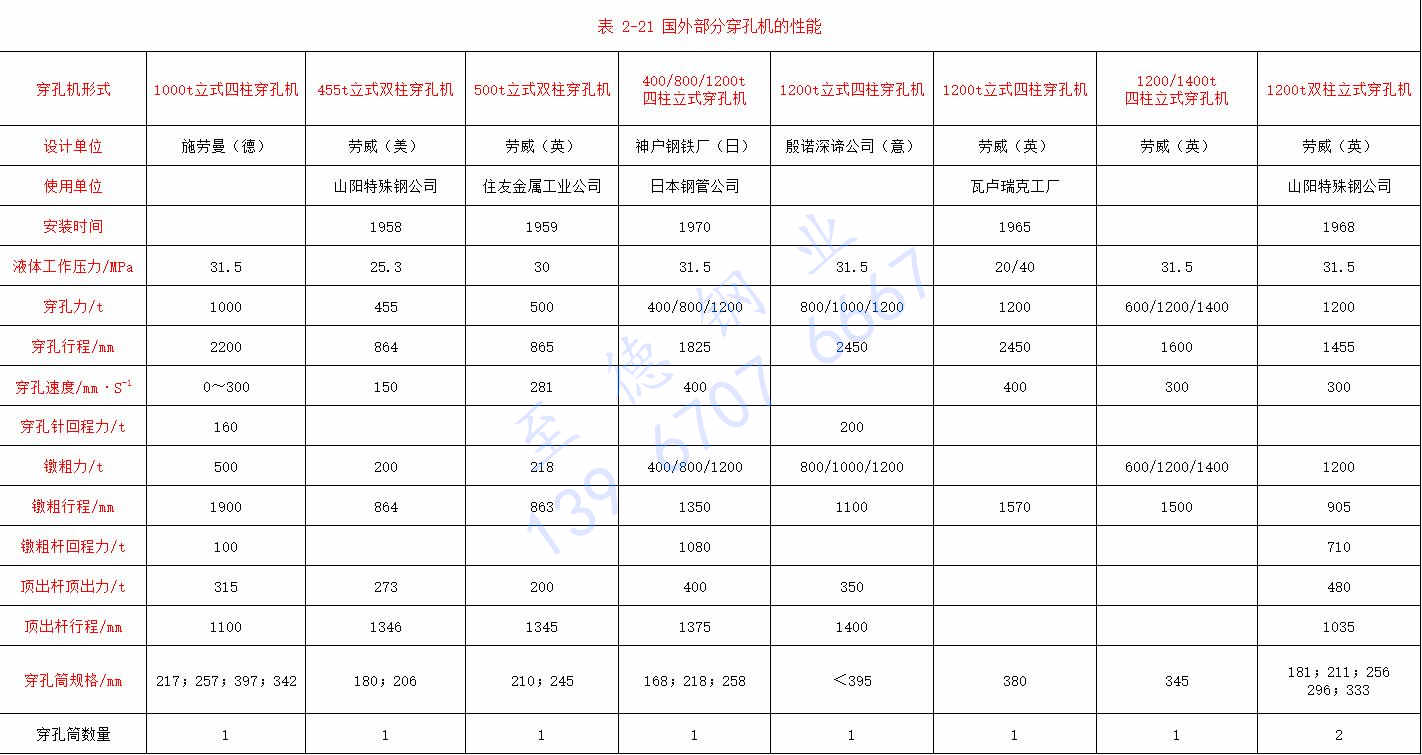 表 2-21 國外部分穿孔機的性能.jpg