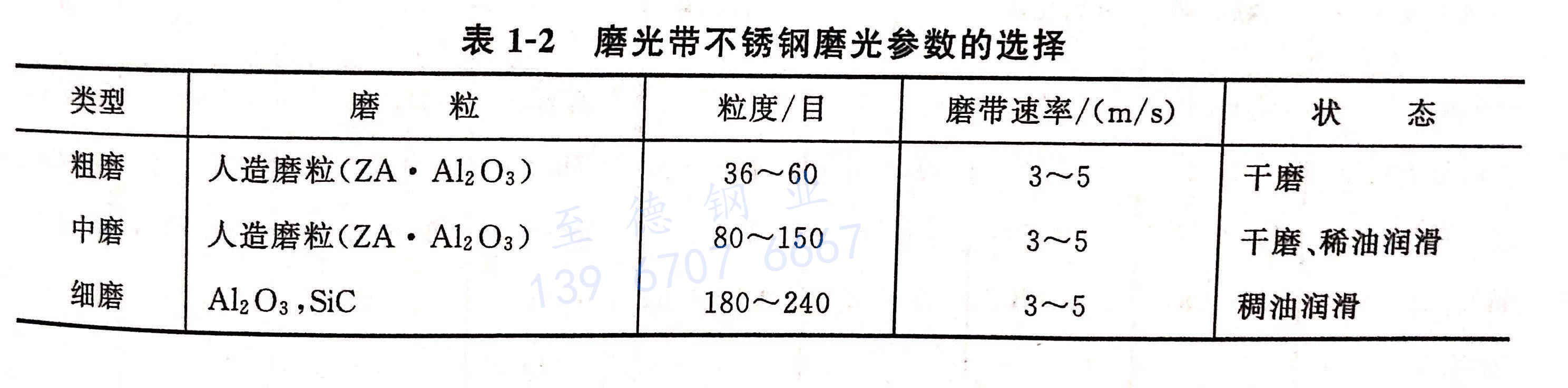 表 1-2 磨光帶不銹鋼磨光參數的選擇.jpg