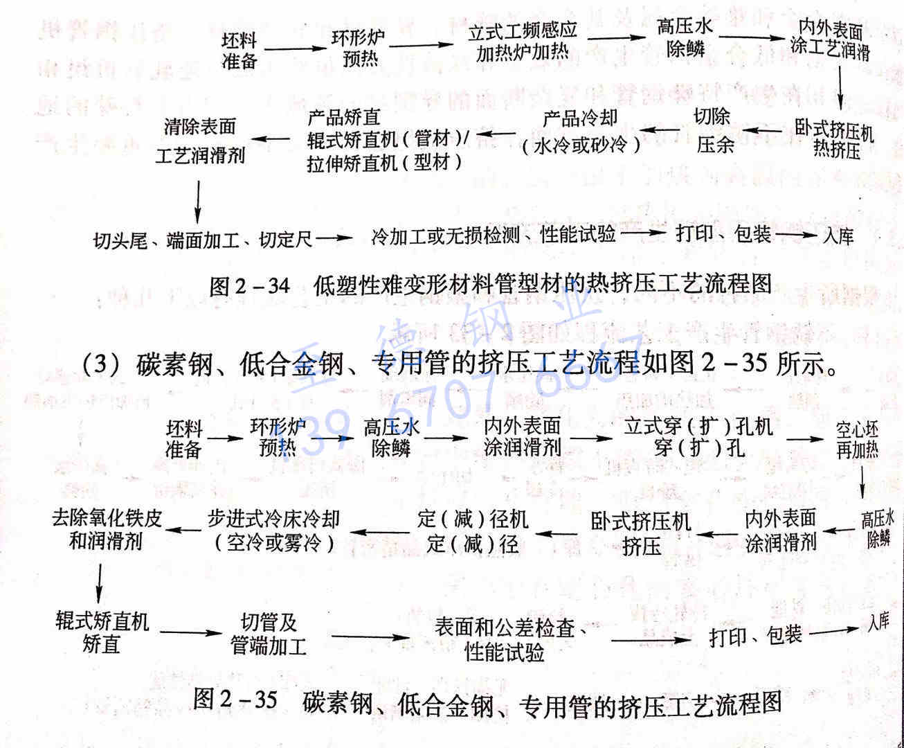 圖 2-35 碳素鋼、低合金鋼、專用管的擠壓工藝流程圖.jpg