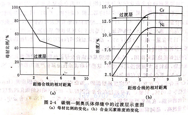 什么是異種鋼接頭過渡層馬氏體帶 ？