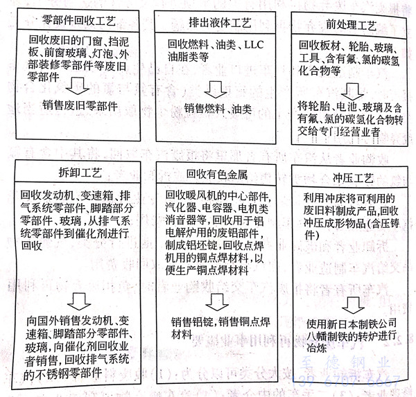 汽車領(lǐng)域廢棄物的再利用度回收不銹鋼廢料影響有哪些